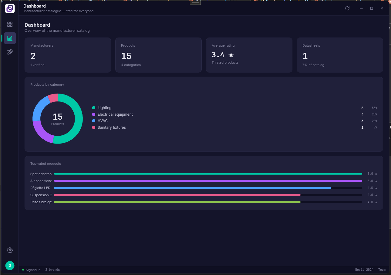 Manufacturers · Dashboard